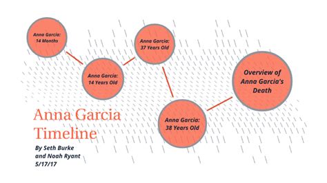 anna garcia date of death|The Timeline of Anna Garcia by Miel palen on Prezi